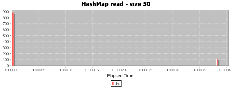 HashMap read - size 50